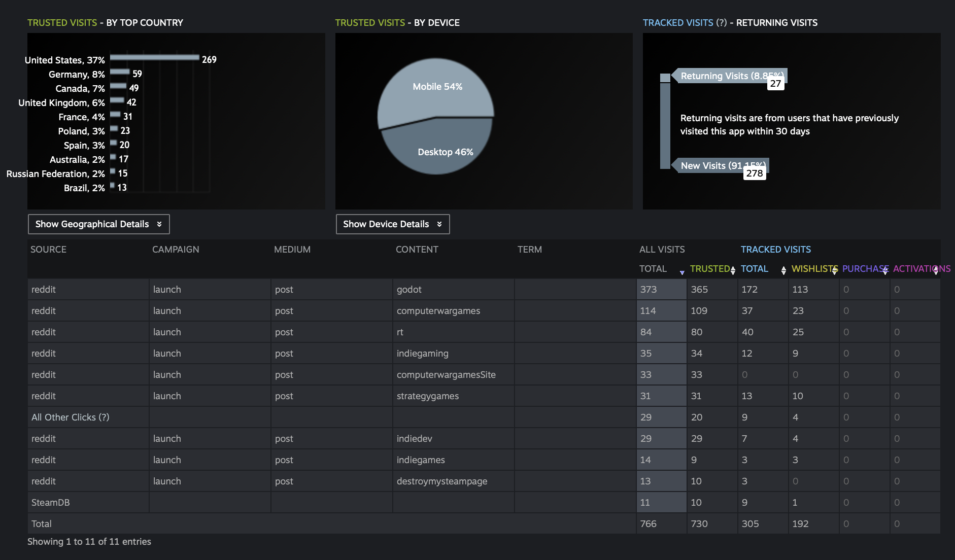 Steam UTM analytics table showing per-source visit and wishlist data, with r/godot drove 113 wishlists from 365 visits.